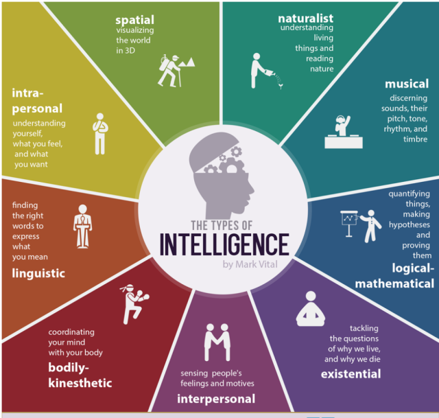 Hora do Homem Tipos de inteligência x Profissões múltiplas inteligências Howard Gardner